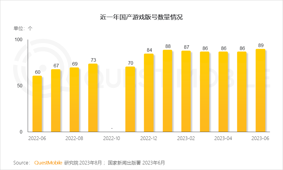 QuestMobile2023手机游戏行业洞察报告：手游用户规模6亿+，流量超百万游戏企业占17.6%，买量倾向短期快速投放策略