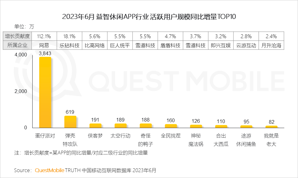QuestMobile2023手机游戏行业洞察报告：手游用户规模6亿+，流量超百万游戏企业占17.6%，买量倾向短期快速投放策略