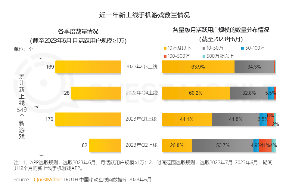 QuestMobile2023手机游戏行业洞察报告：手游用户规模6亿+，流量超百万游戏企业占17.6%，买量倾向短期快速投放策略
