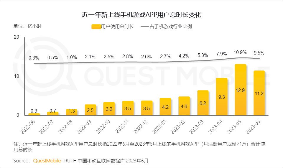 QuestMobile2023手机游戏行业洞察报告：手游用户规模6亿+，流量超百万游戏企业占17.6%，买量倾向短期快速投放策略