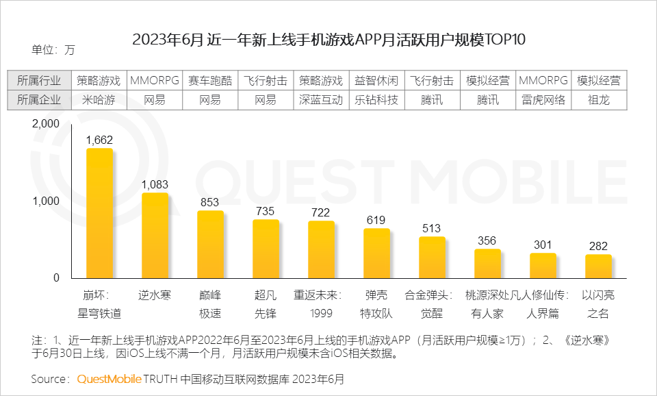 QuestMobile2023手机游戏行业洞察报告：手游用户规模6亿+，流量超百万游戏企业占17.6%，买量倾向短期快速投放策略
