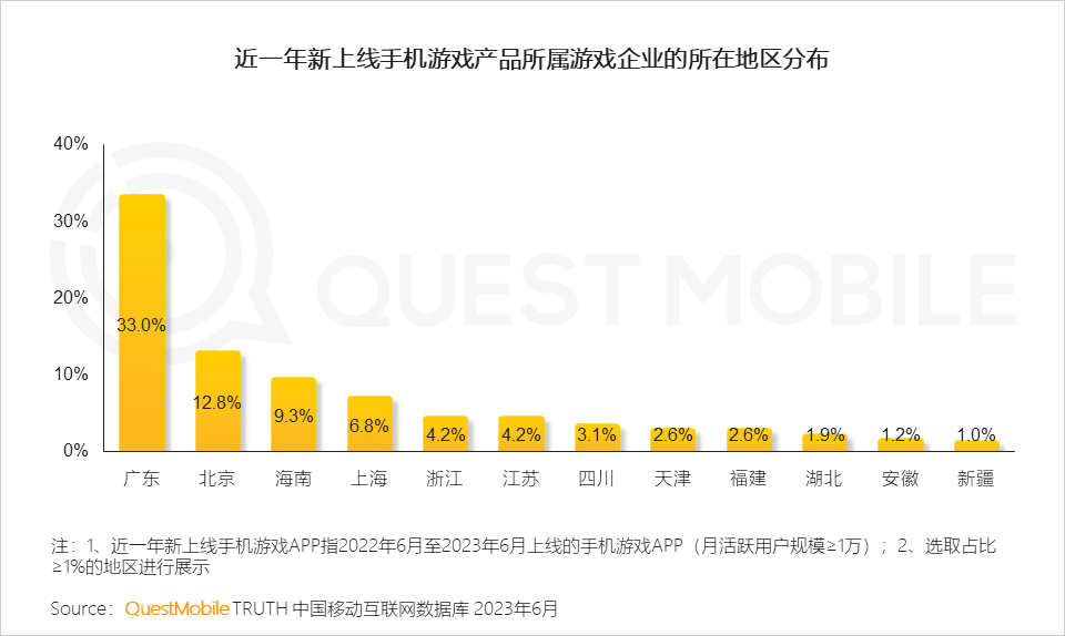 QuestMobile2023手机游戏行业洞察报告：手游用户规模6亿+，流量超百万游戏企业占17.6%，买量倾向短期快速投放策略