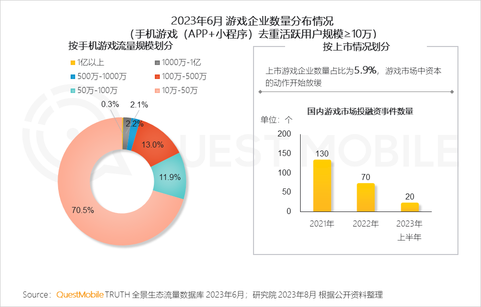 QuestMobile2023手机游戏行业洞察报告：手游用户规模6亿+，流量超百万游戏企业占17.6%，买量倾向短期快速投放策略