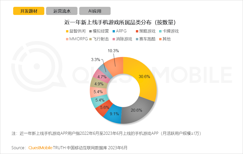 QuestMobile2023手机游戏行业洞察报告：手游用户规模6亿+，流量超百万游戏企业占17.6%，买量倾向短期快速投放策略