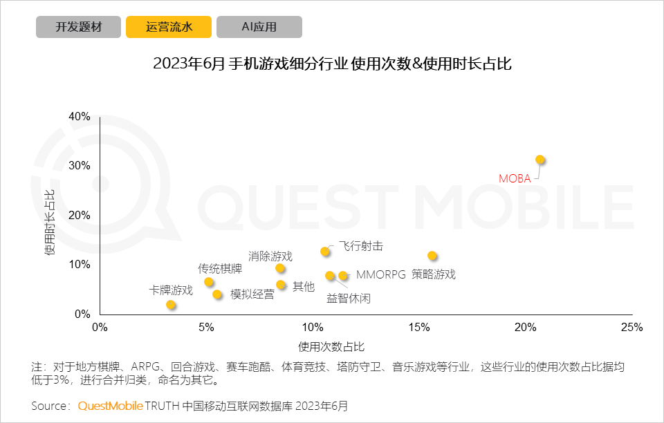 QuestMobile2023手机游戏行业洞察报告：手游用户规模6亿+，流量超百万游戏企业占17.6%，买量倾向短期快速投放策略