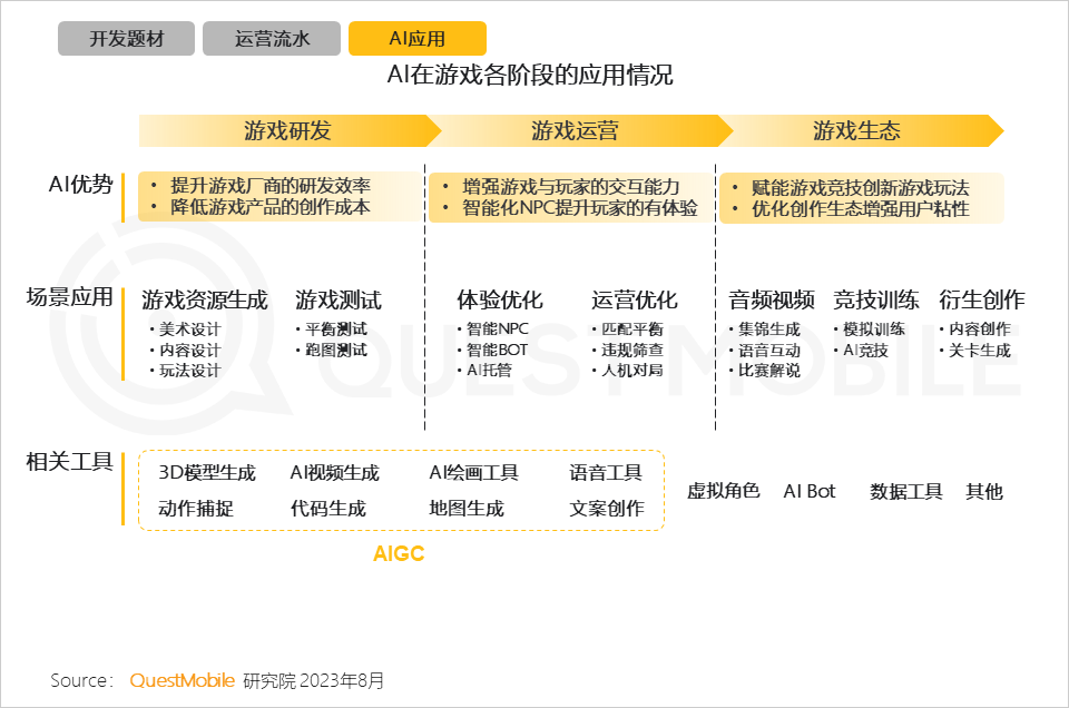 QuestMobile2023手机游戏行业洞察报告：手游用户规模6亿+，流量超百万游戏企业占17.6%，买量倾向短期快速投放策略