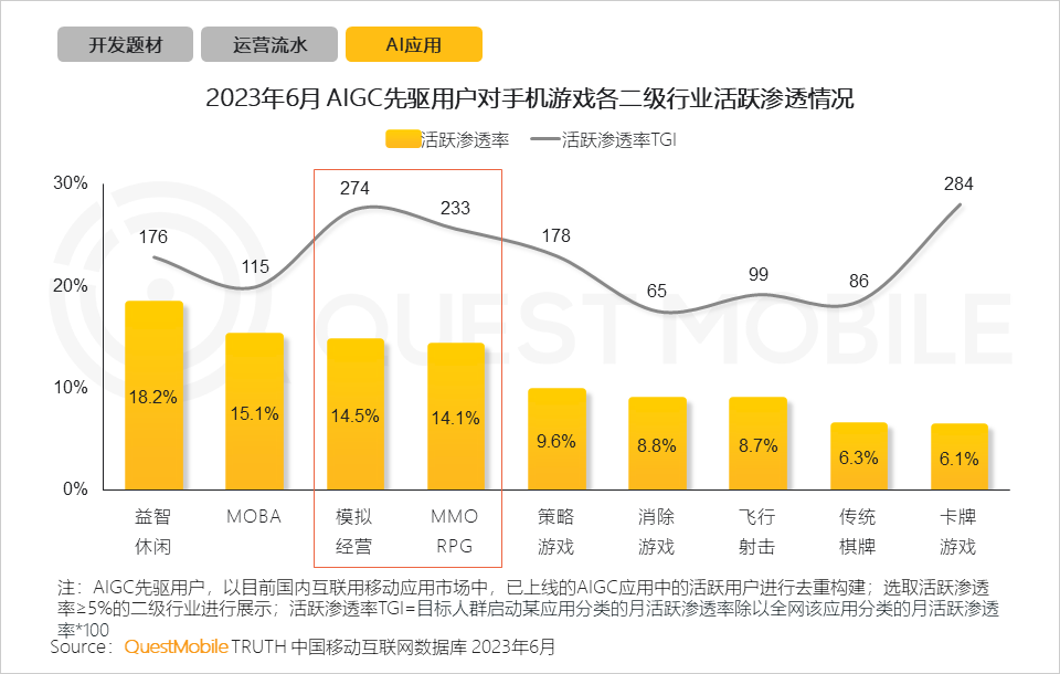 QuestMobile2023手机游戏行业洞察报告：手游用户规模6亿+，流量超百万游戏企业占17.6%，买量倾向短期快速投放策略