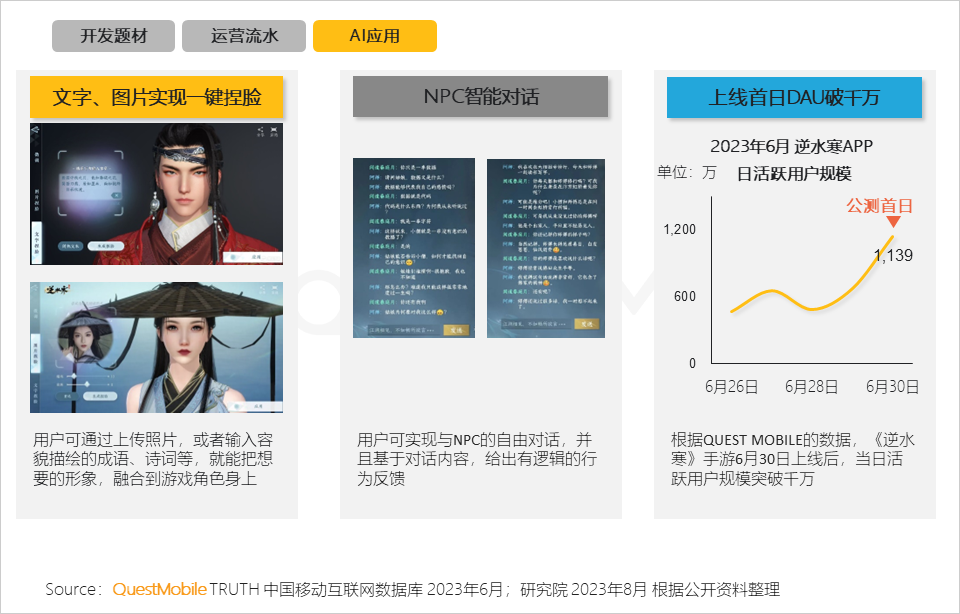 QuestMobile2023手机游戏行业洞察报告：手游用户规模6亿+，流量超百万游戏企业占17.6%，买量倾向短期快速投放策略