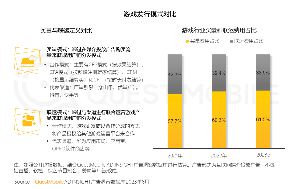 QuestMobile2023手机游戏行业洞察报告：手游用户规模6亿+，流量超百万游戏企业占17.6%，买量倾向短期快速投放策略