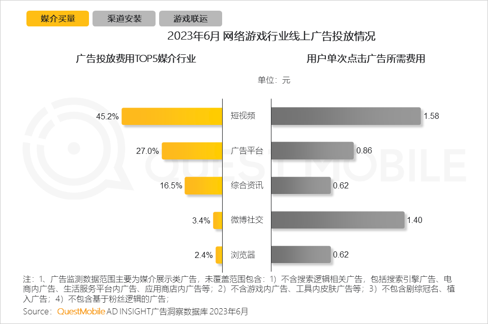 QuestMobile2023手机游戏行业洞察报告：手游用户规模6亿+，流量超百万游戏企业占17.6%，买量倾向短期快速投放策略