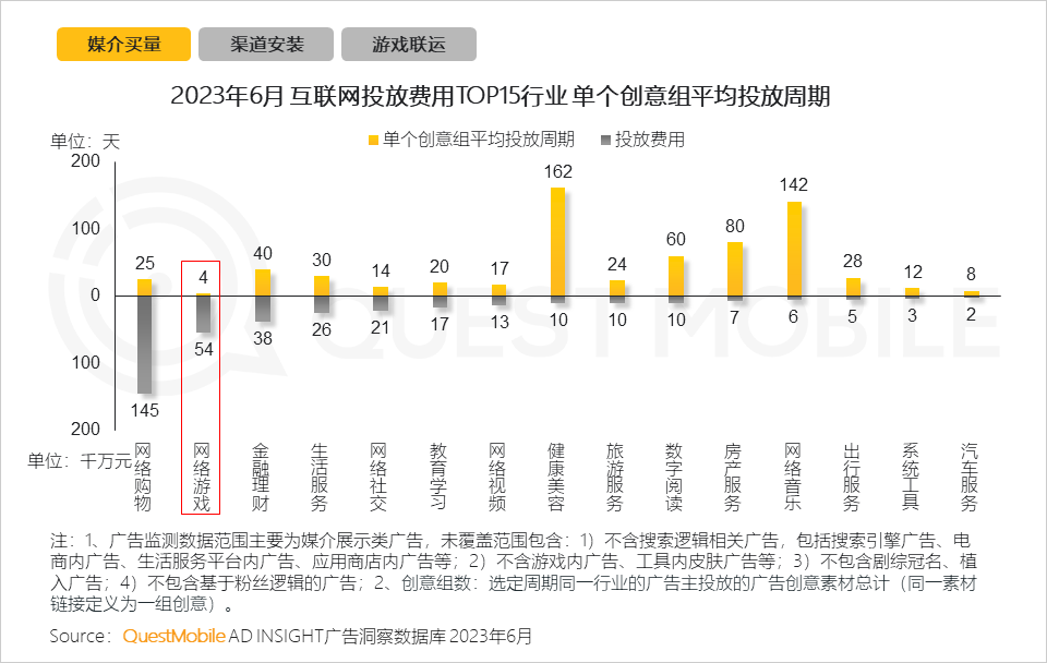 QuestMobile2023手机游戏行业洞察报告：手游用户规模6亿+，流量超百万游戏企业占17.6%，买量倾向短期快速投放策略