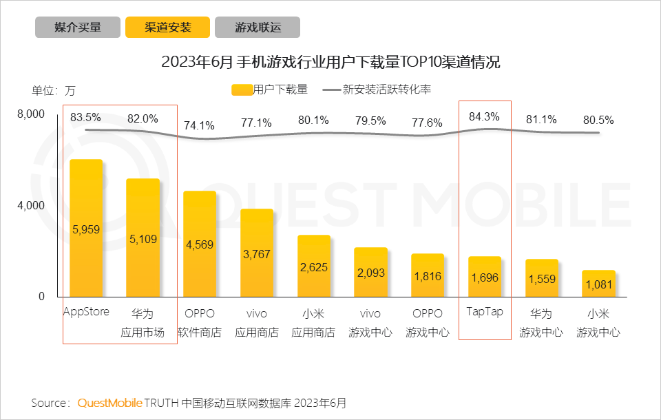 QuestMobile2023手机游戏行业洞察报告：手游用户规模6亿+，流量超百万游戏企业占17.6%，买量倾向短期快速投放策略
