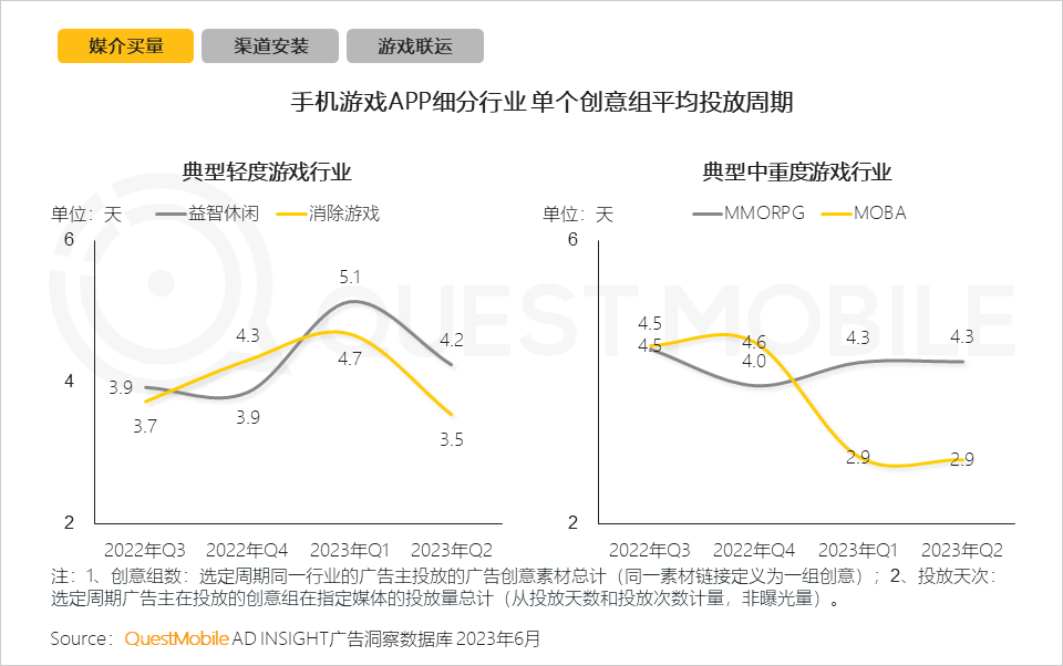 QuestMobile2023手机游戏行业洞察报告：手游用户规模6亿+，流量超百万游戏企业占17.6%，买量倾向短期快速投放策略