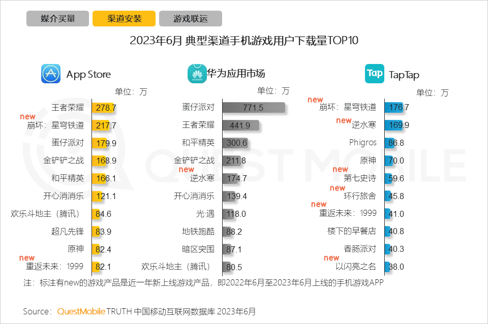 QuestMobile2023手机游戏行业洞察报告：手游用户规模6亿+，流量超百万游戏企业占17.6%，买量倾向短期快速投放策略