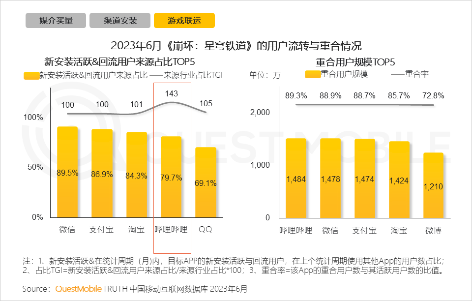 QuestMobile2023手机游戏行业洞察报告：手游用户规模6亿+，流量超百万游戏企业占17.6%，买量倾向短期快速投放策略