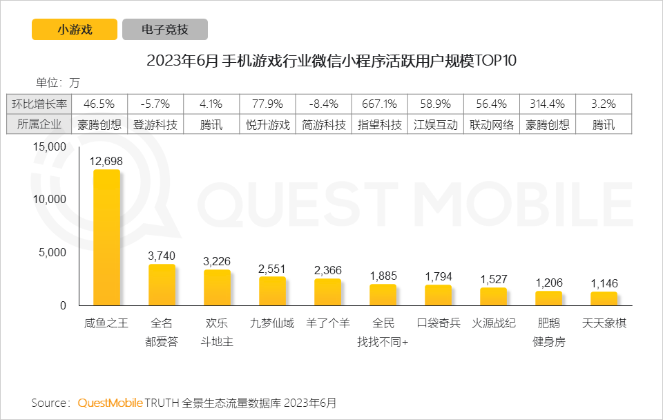 QuestMobile2023手机游戏行业洞察报告：手游用户规模6亿+，流量超百万游戏企业占17.6%，买量倾向短期快速投放策略