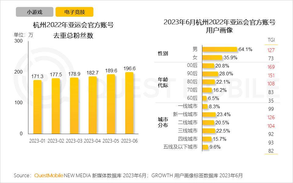 QuestMobile2023手机游戏行业洞察报告：手游用户规模6亿+，流量超百万游戏企业占17.6%，买量倾向短期快速投放策略