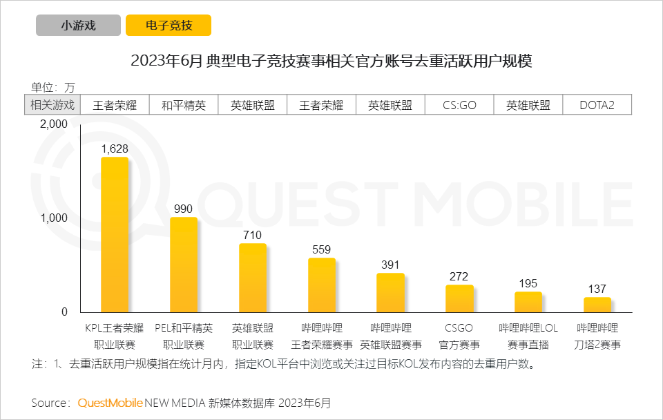 QuestMobile2023手机游戏行业洞察报告：手游用户规模6亿+，流量超百万游戏企业占17.6%，买量倾向短期快速投放策略