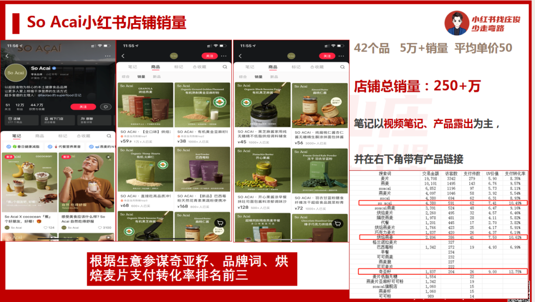 庄俊：小红书店铺卖货6000万背后，我总结了这些？