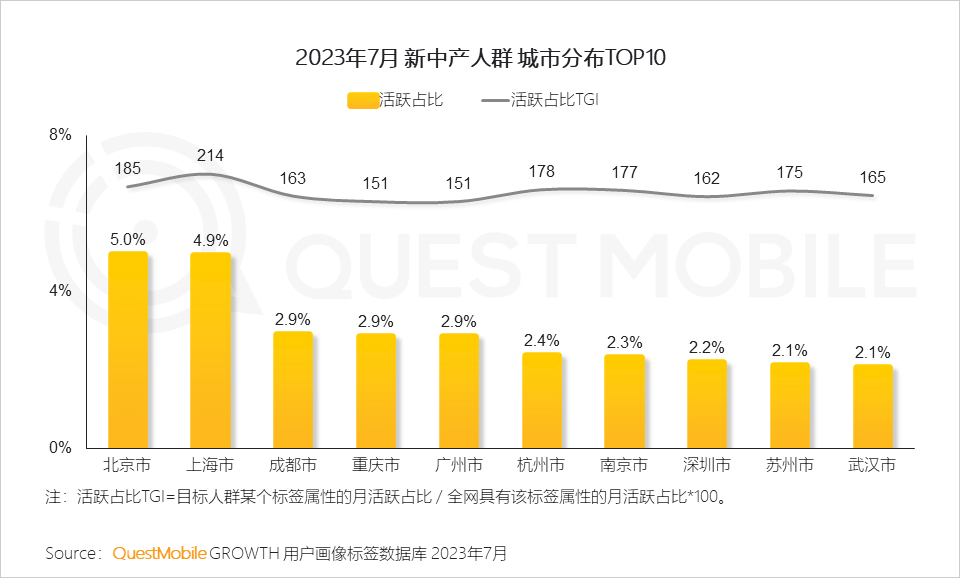 QuestMobile 2023新中产人群洞察报告：2.45亿新中产用户每月花197个小时线上工作、娱乐、购物，90后已成主力