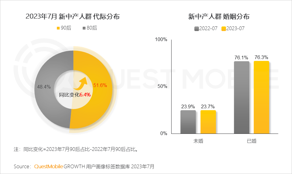 QuestMobile 2023新中产人群洞察报告:2.45亿新中产用户每月花197个小时线上工作、娱乐、购物,90后已成主力 QuestMobile 2023新中产人群洞察报告:2.45亿新中产用户每月花197个小时线上工作、娱乐、购物,90后已成主力