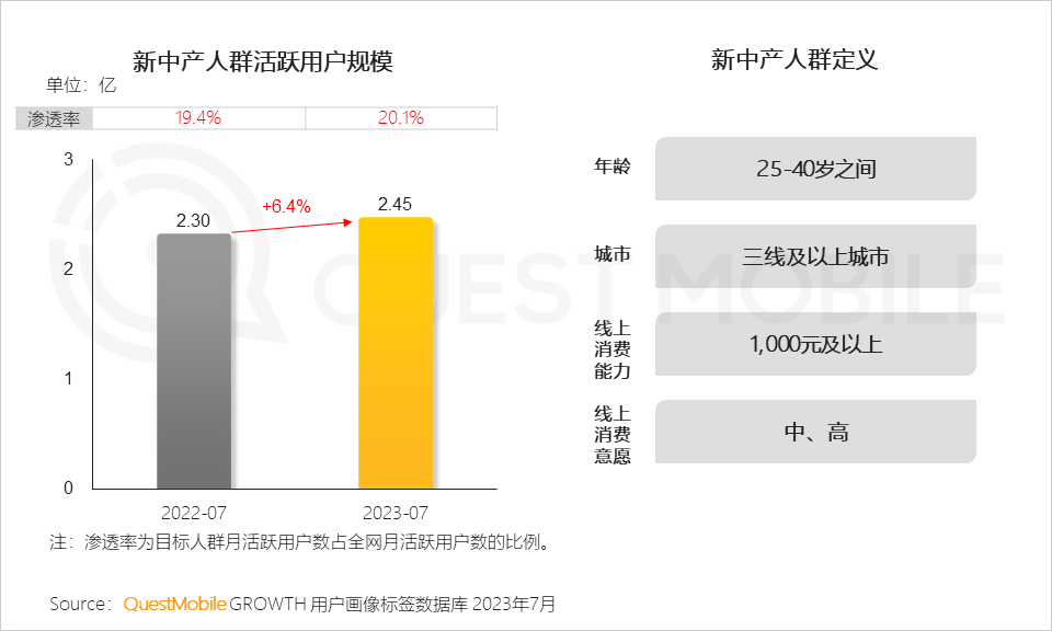 QuestMobile 2023新中产人群洞察报告：2.45亿新中产用户每月花197个小时线上工作、娱乐、购物，90后已成主力