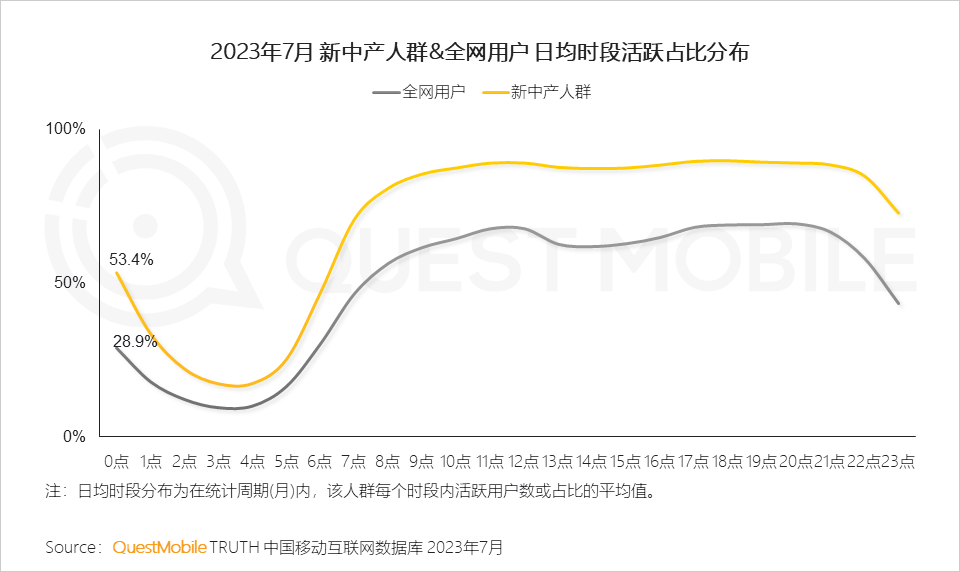 QuestMobile 2023新中产人群洞察报告：2.45亿新中产用户每月花197个小时线上工作、娱乐、购物，90后已成主力
