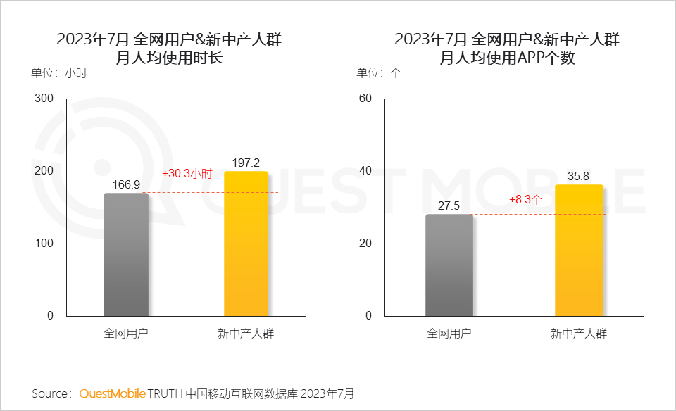 QuestMobile 2023新中产人群洞察报告：2.45亿新中产用户每月花197个小时线上工作、娱乐、购物，90后已成主力