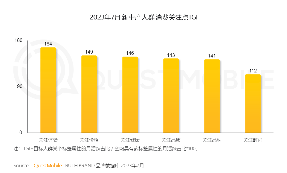 QuestMobile 2023新中产人群洞察报告：2.45亿新中产用户每月花197个小时线上工作、娱乐、购物，90后已成主力