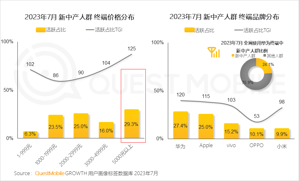 QuestMobile 2023新中产人群洞察报告：2.45亿新中产用户每月花197个小时线上工作、娱乐、购物，90后已成主力