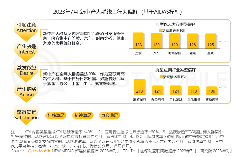 QuestMobile 2023新中产人群洞察报告：2.45亿新中产用户每月花197个小时线上工作、娱乐、购物，90后已成主力
