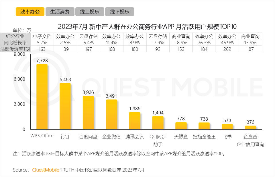 QuestMobile 2023新中产人群洞察报告:2.45亿新中产用户每月花197个小时线上工作、娱乐、购物,90后已成主力 QuestMobile 2023新中产人群洞察报告:2.45亿新中产用户每月花197个小时线上工作、娱乐、购物,90后已成主力
