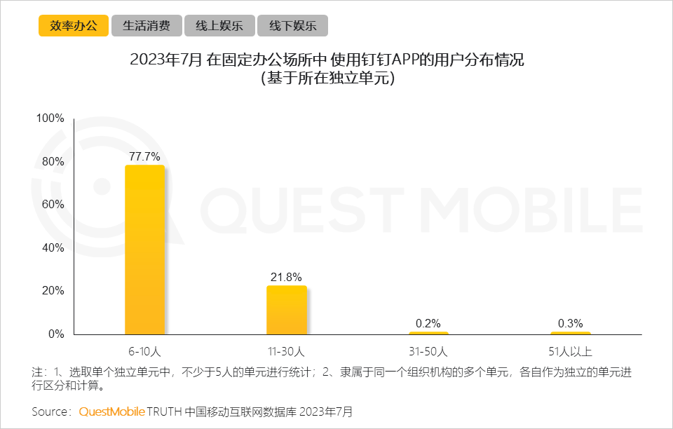 QuestMobile 2023新中产人群洞察报告：2.45亿新中产用户每月花197个小时线上工作、娱乐、购物，90后已成主力