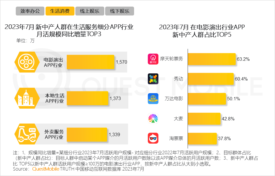 QuestMobile 2023新中产人群洞察报告：2.45亿新中产用户每月花197个小时线上工作、娱乐、购物，90后已成主力