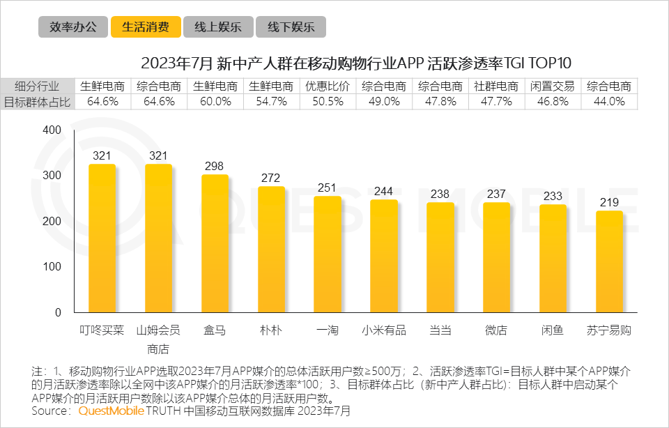 QuestMobile 2023新中产人群洞察报告：2.45亿新中产用户每月花197个小时线上工作、娱乐、购物，90后已成主力