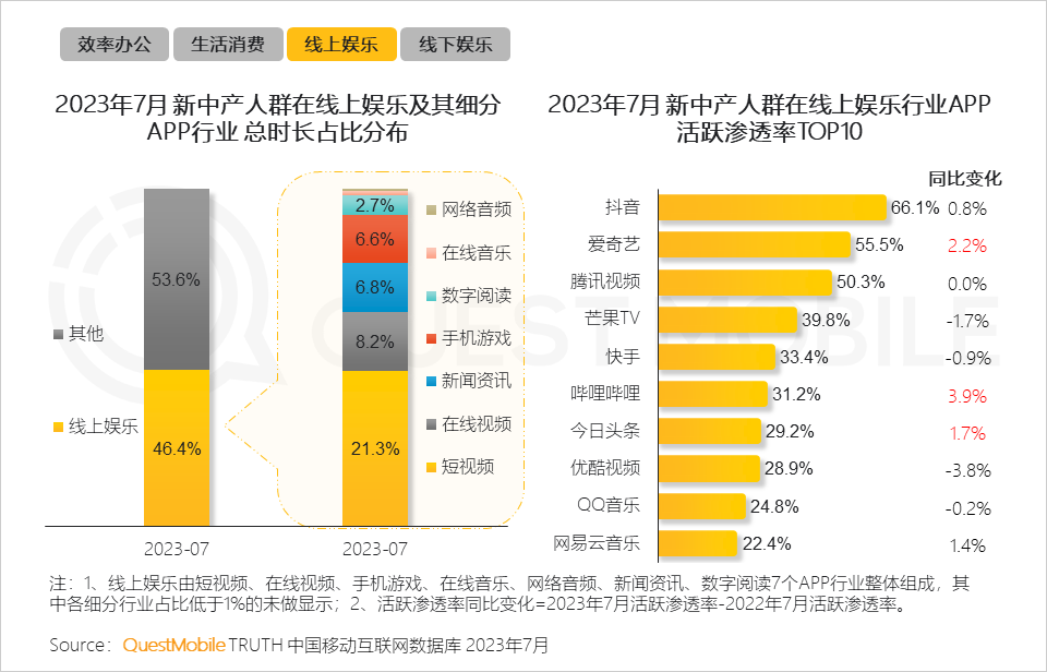 QuestMobile 2023新中产人群洞察报告：2.45亿新中产用户每月花197个小时线上工作、娱乐、购物，90后已成主力