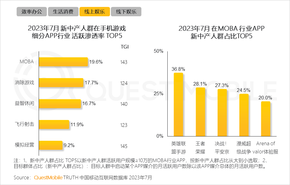 QuestMobile 2023新中产人群洞察报告：2.45亿新中产用户每月花197个小时线上工作、娱乐、购物，90后已成主力