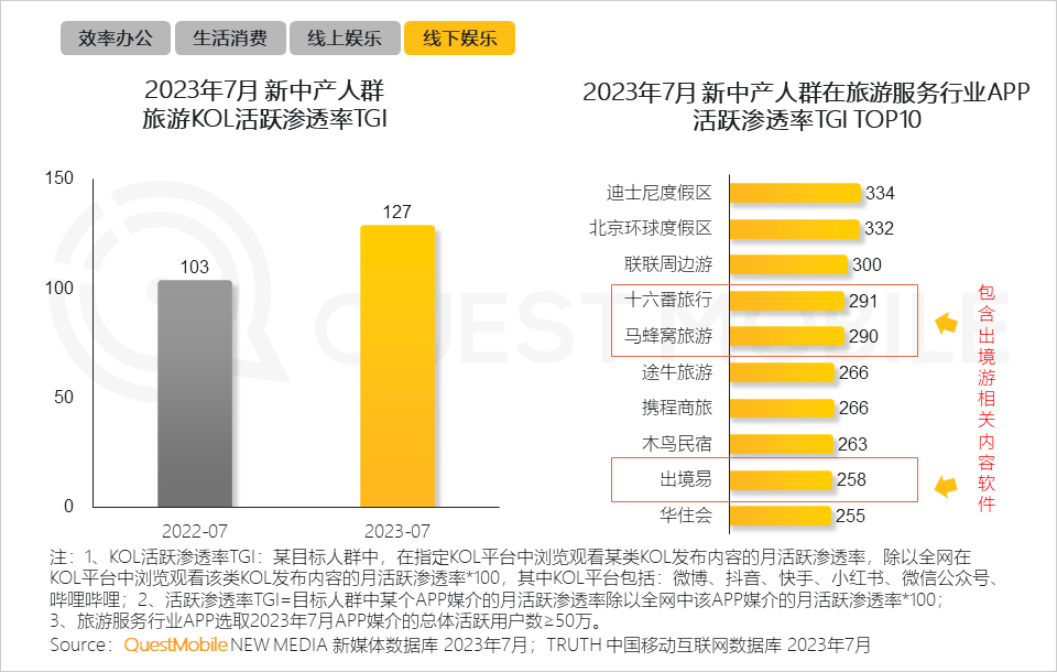 QuestMobile 2023新中产人群洞察报告：2.45亿新中产用户每月花197个小时线上工作、娱乐、购物，90后已成主力