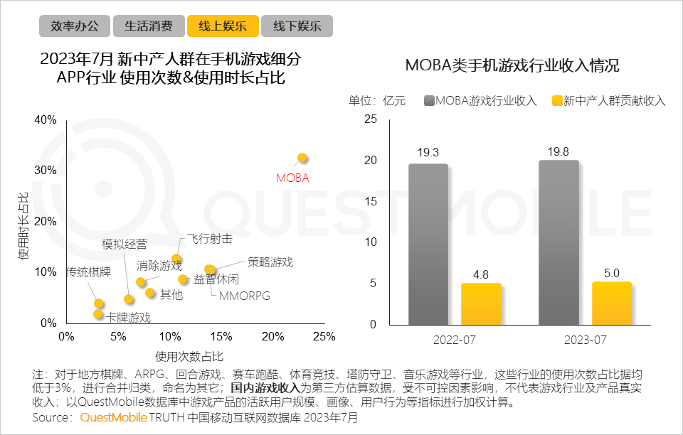 QuestMobile 2023新中产人群洞察报告：2.45亿新中产用户每月花197个小时线上工作、娱乐、购物，90后已成主力