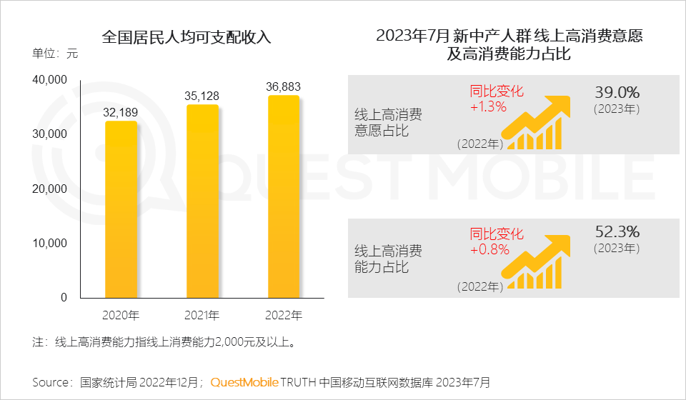 QuestMobile 2023新中产人群洞察报告：2.45亿新中产用户每月花197个小时线上工作、娱乐、购物，90后已成主力
