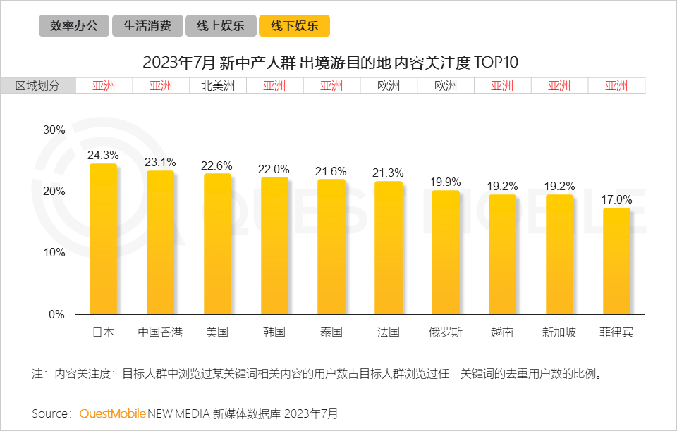 QuestMobile 2023新中产人群洞察报告：2.45亿新中产用户每月花197个小时线上工作、娱乐、购物，90后已成主力