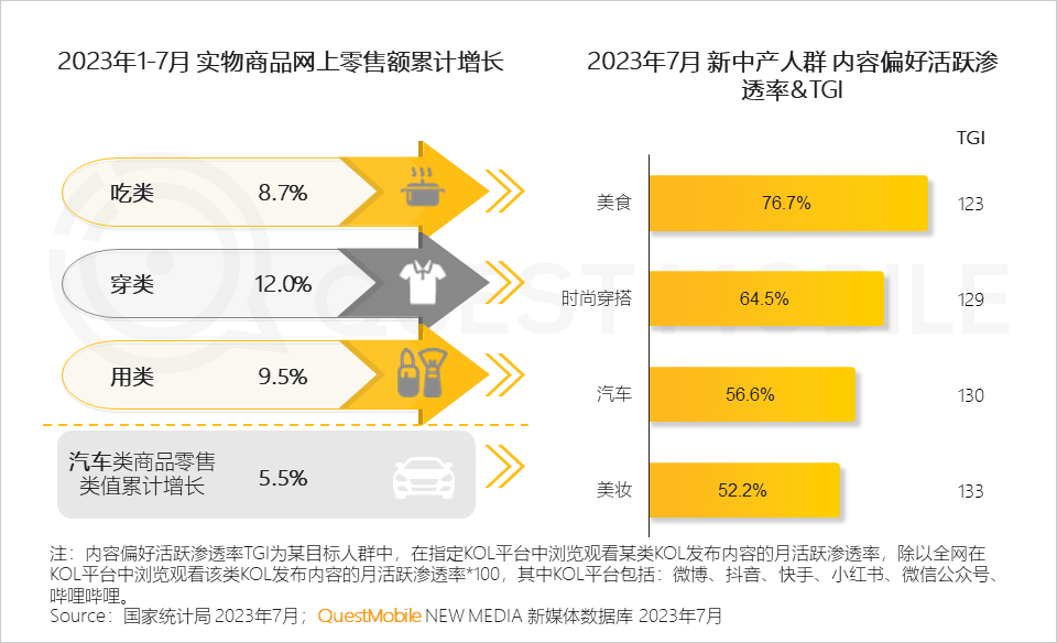 QuestMobile 2023新中产人群洞察报告：2.45亿新中产用户每月花197个小时线上工作、娱乐、购物，90后已成主力