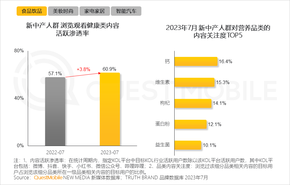 QuestMobile 2023新中产人群洞察报告：2.45亿新中产用户每月花197个小时线上工作、娱乐、购物，90后已成主力