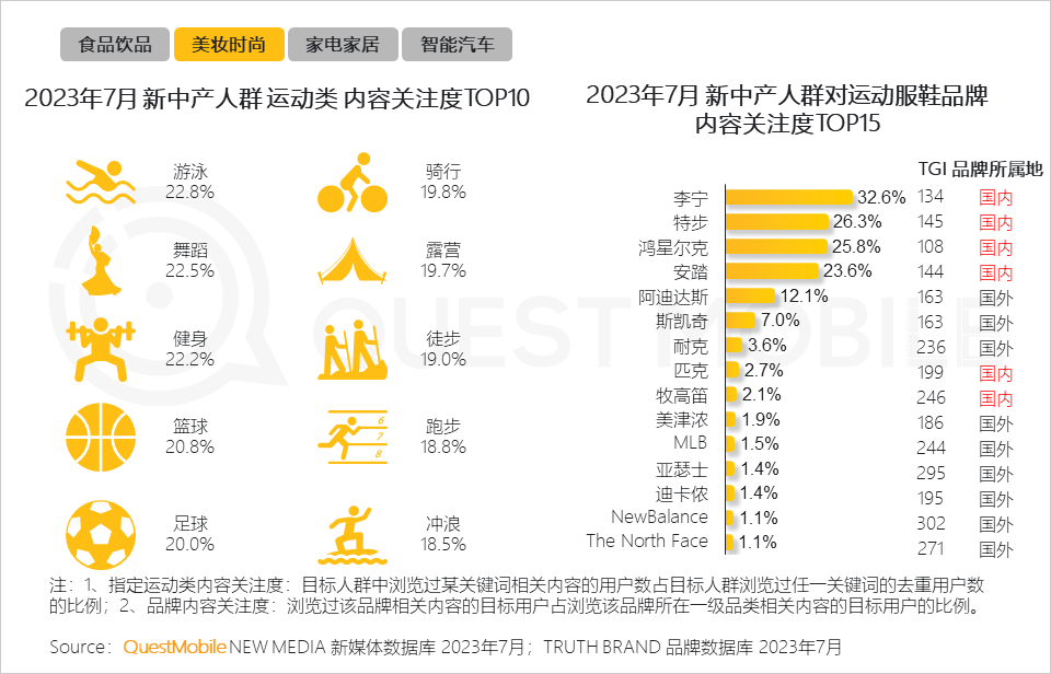 QuestMobile 2023新中产人群洞察报告：2.45亿新中产用户每月花197个小时线上工作、娱乐、购物，90后已成主力