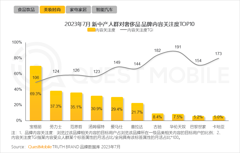 QuestMobile 2023新中产人群洞察报告：2.45亿新中产用户每月花197个小时线上工作、娱乐、购物，90后已成主力
