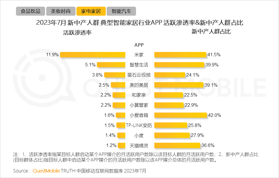 QuestMobile 2023新中产人群洞察报告：2.45亿新中产用户每月花197个小时线上工作、娱乐、购物，90后已成主力