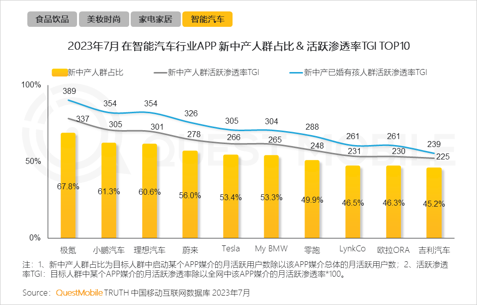 QuestMobile 2023新中产人群洞察报告：2.45亿新中产用户每月花197个小时线上工作、娱乐、购物，90后已成主力