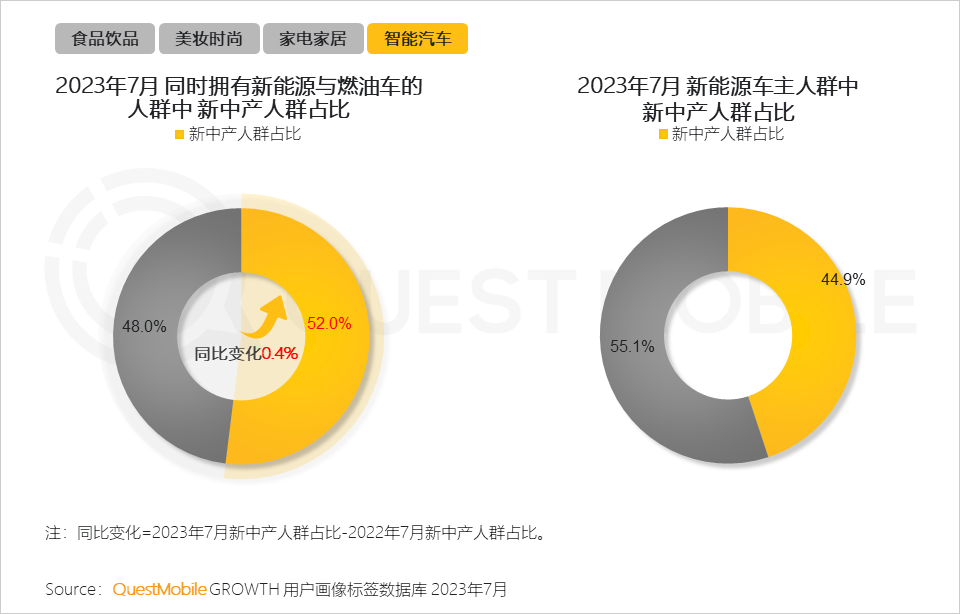 QuestMobile 2023新中产人群洞察报告：2.45亿新中产用户每月花197个小时线上工作、娱乐、购物，90后已成主力