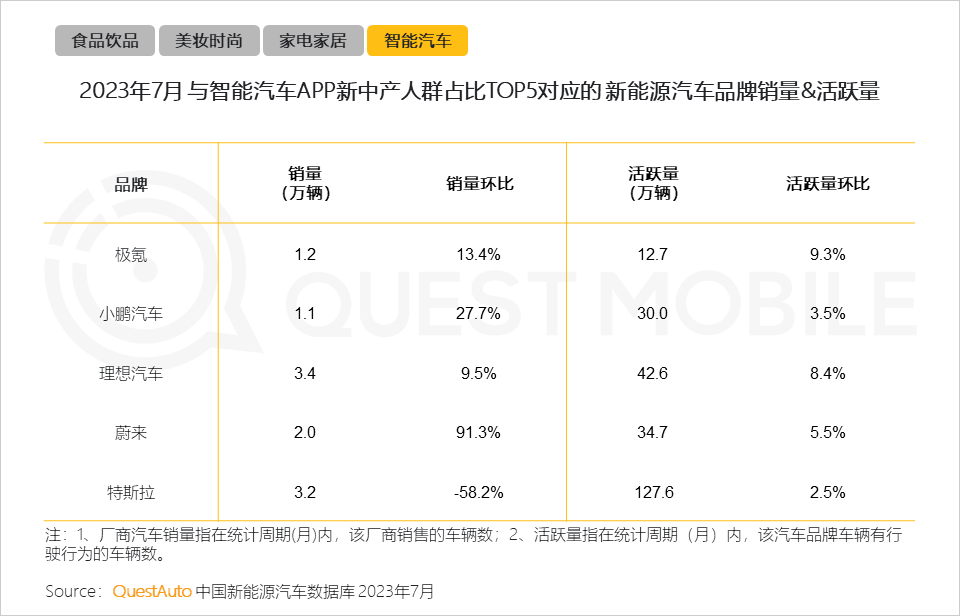 QuestMobile 2023新中产人群洞察报告：2.45亿新中产用户每月花197个小时线上工作、娱乐、购物，90后已成主力