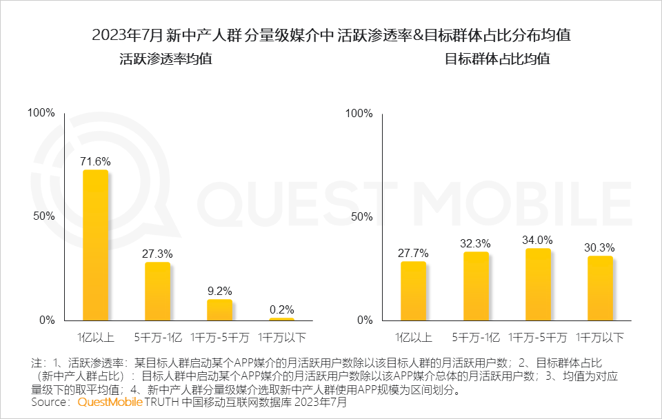 QuestMobile 2023新中产人群洞察报告：2.45亿新中产用户每月花197个小时线上工作、娱乐、购物，90后已成主力